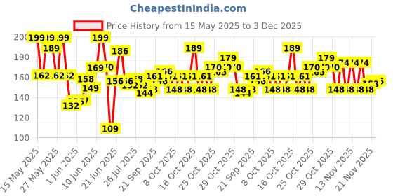 flipkart.com bapc One Handed Trigger Guitar Metal Capo Quick Change For Ukulele, Electric And Acoustic Guitars, Color Silver Clutch Guitar Capo bapc Price History Graph from 15 May 2025 to 3 Dec 2025