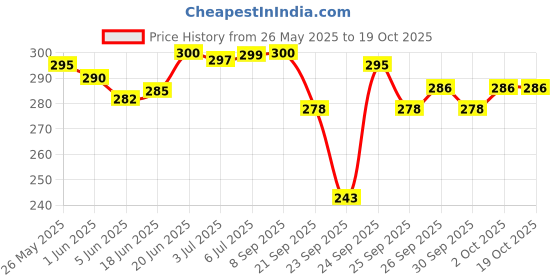 flipkart.com bapc Tremolo Harmonica Performance Harmonica Mouth Organ 24 Holes 48 Tones C Key With Black Box (Silver) bapc Price History Graph from 26 May 2025 to 17 Oct 2025
