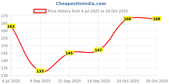 flipkart.com bapna Gasket tape Single Sided Adhesive Foam (Manual) bapna Price History Graph from 6 Jul 2025 to 25 Oct 2025
