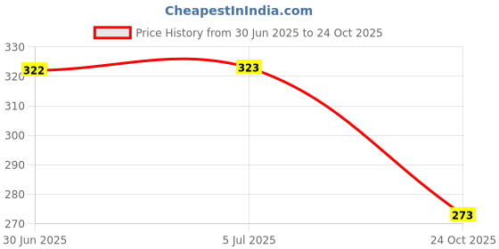 flipkart.com bapna Heavy Duty Badminton Court Line Tape As Per International Standard Guideline Width Extra Thick Outdoor and indoor Sport Court Tape Extra Adhesive and Durable (Manual) bapna Price History Graph from 30 Jun 2025 to 24 Oct 2025