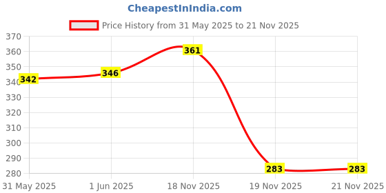flipkart.com bapna ZEBRA FLOOR MARKING PVC (Manual) bapna Price History Graph from 31 May 2025 to 21 Nov 2025