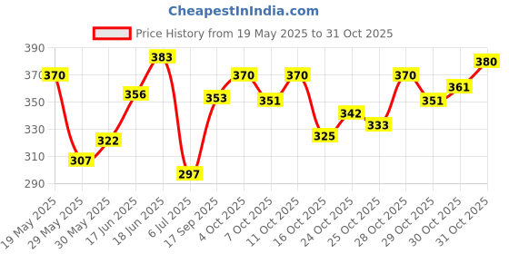 flipkart.com st. louis BApple Perfume 100ML Eau de Parfum-100 ml st. louis Price History Graph from 19 May 2025 to 31 Oct 2025