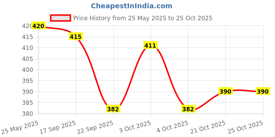 flipkart.com tedibar BAR 2x75 Baby Bathing Soap tedibar Price History Graph from 25 May 2025 to 25 Oct 2025