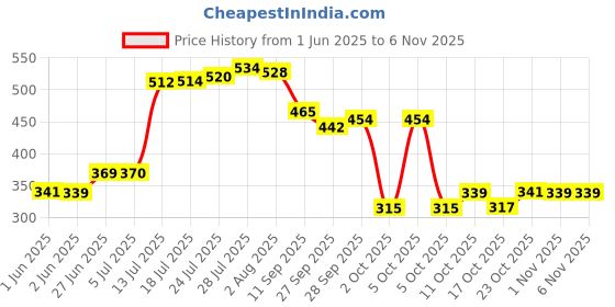 flipkart.com akanksha arts Bar Set akanksha arts Price History Graph from 1 Jun 2025 to 5 Nov 2025