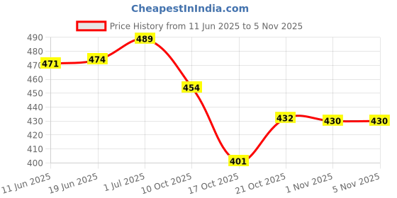 flipkart.com akanksha arts Bar Set akanksha arts Price History Graph from 11 Jun 2025 to 5 Nov 2025