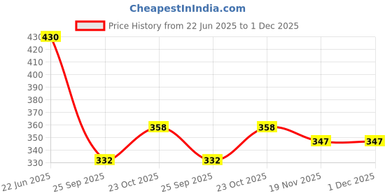 flipkart.com akanksha arts Bar Set akanksha arts Price History Graph from 22 Jun 2025 to 1 Dec 2025