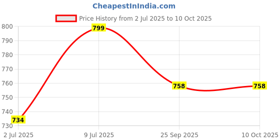 flipkart.com bar box Bar Set bar box Price History Graph from 2 Jul 2025 to 9 Oct 2025