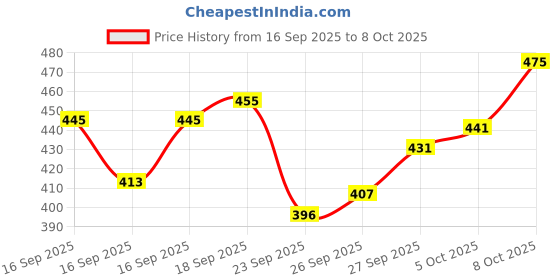 flipkart.com akanksha arts Bar Set akanksha arts Price History Graph from 16 Sep 2025 to 8 Oct 2025