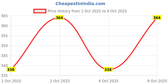 flipkart.com akanksha arts Bar Set akanksha arts Price History Graph from 1 Oct 2025 to 9 Oct 2025