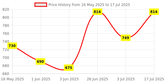 flipkart.com finality Bar Set with Boston Shaker, Peg Measure, Muddler, Bar Strainer & Spoon 6 - Piece Bar Set finality Price History Graph from 16 May 2025 to 17 Jul 2025