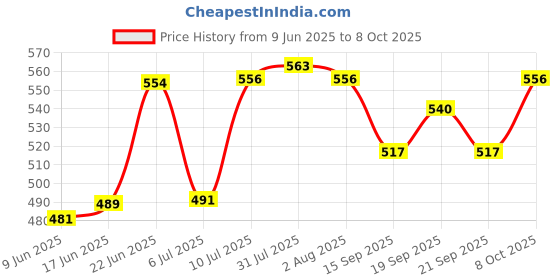 flipkart.com finality Bar Set With Two Boston Shakers,Strainer, Metal Pourer, Peg Measure,Bar Spoon 6 - Piece Bar Set finality Price History Graph from 9 Jun 2025 to 8 Oct 2025