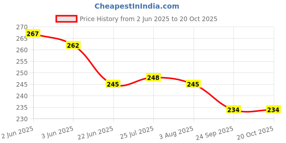 flipkart.com anne-kee Bar Sets Double Side Peg Measurer Cocktail Whiskey Alcohol Bar Home Accessories 3 - Piece Bar Set anne-kee Price History Graph from 2 Jun 2025 to 19 Oct 2025