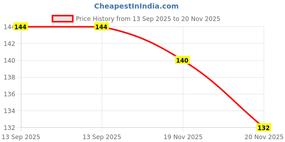 flipkart.com dynore Bar Spoon with crusher Stainless Steel 29 cm Stirrer dynore Price History Graph from 13 Sep 2025 to 20 Nov 2025