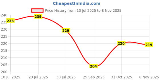 flipkart.com bardecor Bar Spoon with Fork | Teardrop Twisted Handle Design | Mixing Bar Spoon 1 - Piece Bar Set bardecor Price History Graph from 10 Jul 2025 to 8 Nov 2025