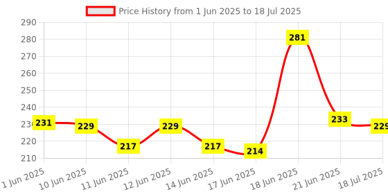 flipkart.com facia Bar With and Chandan 25GM PACK OF 6 facia Price History Graph from 1 Jun 2025 to 18 Jul 2025