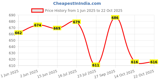 flipkart.com barad enterprise BE/1 Hair Dryer Price History Graph from 1 Jun 2025 to 21 Oct 2025