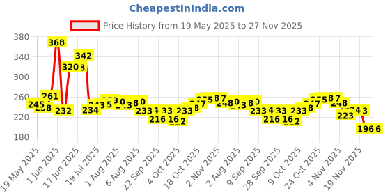 flipkart.com barad enterprise Spice Set Glass barad enterprise Price History Graph from 19 May 2025 to 27 Nov 2025