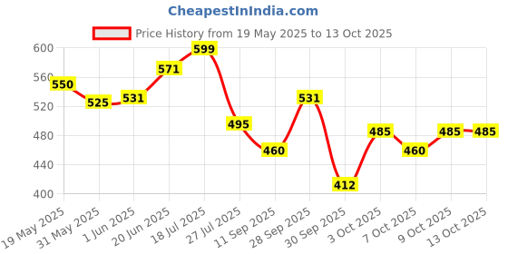 flipkart.com barad enterprise Wax Heater barad enterprise Price History Graph from 19 May 2025 to 13 Oct 2025