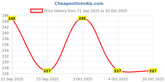 flipkart.com baradi Cast Iron Wall Shelf baradi Price History Graph from 21 Sep 2025 to 10 Oct 2025