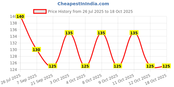 flipkart.com baradi Chrome Shower Rod Hook baradi Price History Graph from 26 Jul 2025 to 18 Oct 2025