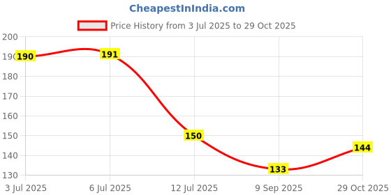flipkart.com baradi Wall Mount Magic Sticker Self Adhesive Soap Stand Plastic Wall Shelf baradi Price History Graph from 3 Jul 2025 to 29 Oct 2025