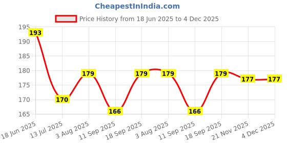 flipkart.com hivex publication Barah Khari Chart in Hindi - English | 70x 100cm | Laminated Both Sides | BarahKhadi | Hindi And English Learning Barahkhari Chart For Kids Wall Chart – 22 October 2022 Paper Print hivex publication Price History Graph from 18 Jun 2025 to 3 Dec 2025