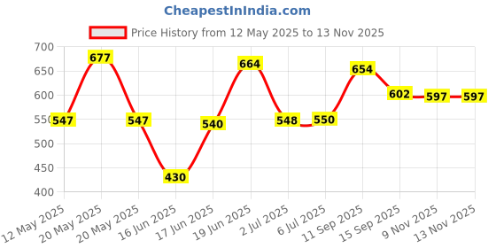 flipkart.com barakath Garden Jhula Swing Accessories- 2 Spring Hook 2 barakath Price History Graph from 12 May 2025 to 13 Nov 2025