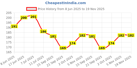flipkart.com vcp Barakhadi HINDI Chart | Laminated | 70 x 100 cm | Useful for Learning Hindi Language Photographic Paper vcp Price History Graph from 8 Jun 2025 to 18 Nov 2025