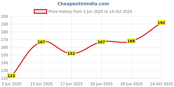 flipkart.com barbarik 4Pcs Astronaut Sharpner with 2 small erasers Singla Pencils Tub Sharpeners Sharpeners barbarik Price History Graph from 3 Jun 2025 to 14 Oct 2025