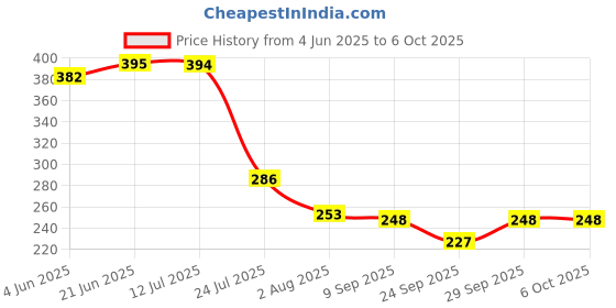 flipkart.com barbarik Burger Design Rechargeable Lamp with Adjustable Neck & Sharpener (Pack of 1) Study Lamp barbarik Price History Graph from 4 Jun 2025 to 5 Oct 2025