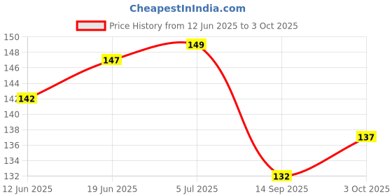 flipkart.com barbarik Clutch Pencil Easy To Hold Gray Mechanical Pencil with Inside Leads (Pack of 6) Pencil barbarik Price History Graph from 12 Jun 2025 to 3 Oct 2025