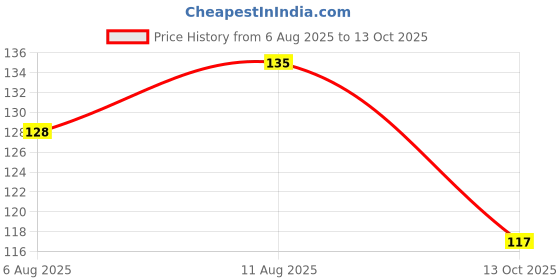 flipkart.com barbarik Erasable Double-sided highlighter Marker pen, Chisel Tip barbarik Price History Graph from 6 Aug 2025 to 13 Oct 2025