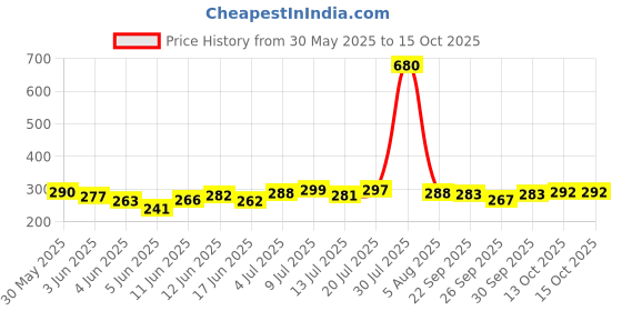 flipkart.com barbarik Pink Unicorn – Insulated Stainless Steel, Leak-Proof, Reusable Flask for Kids 500 ml Water Bottle barbarik Price History Graph from 30 May 2025 to 13 Oct 2025