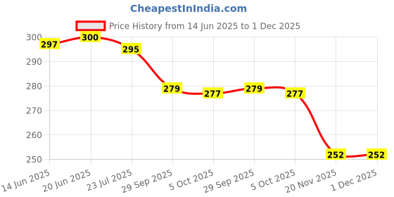 flipkart.com barbarik Pink Unicorn – Insulated Stainless Steel, Leak-Proof, Reusable Flask for Kids 700 ml barbarik Price History Graph from 14 Jun 2025 to 1 Dec 2025