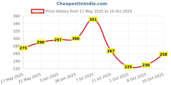 flipkart.com barbarik Racing car Shape Geometry box For kids (Multicolour) Geometry Box barbarik Price History Graph from 17 May 2025 to 10 Oct 2025