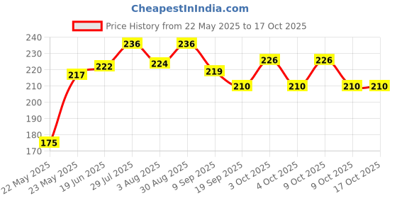 flipkart.com barbarik School Set barbarik Price History Graph from 22 May 2025 to 16 Oct 2025