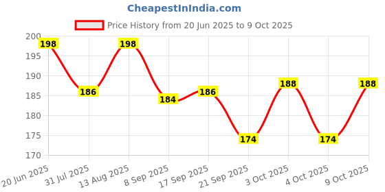 flipkart.com barbarik School Set barbarik Price History Graph from 20 Jun 2025 to 9 Oct 2025