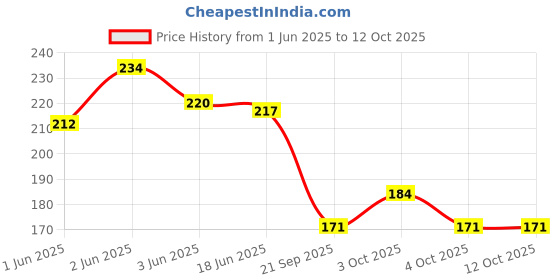 flipkart.com barbarik School Set barbarik Price History Graph from 1 Jun 2025 to 12 Oct 2025