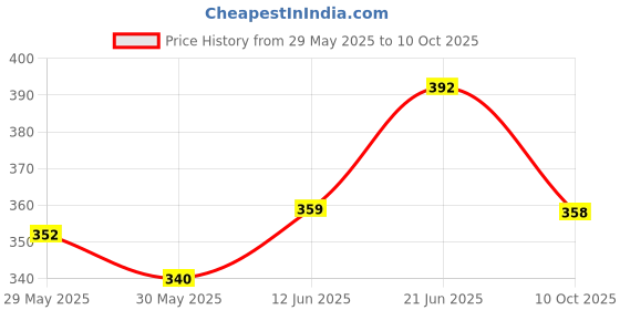 flipkart.com barbarik unicorn 350 ml Water Bottle barbarik Price History Graph from 29 May 2025 to 10 Oct 2025