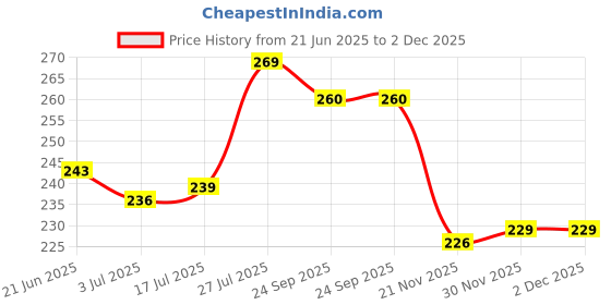 flipkart.com barbarik Unicorn Metal Money Bank, Coin Bank with Handle and Lock for Kids (Pack of 1) Coin Bank barbarik Price History Graph from 21 Jun 2025 to 2 Dec 2025