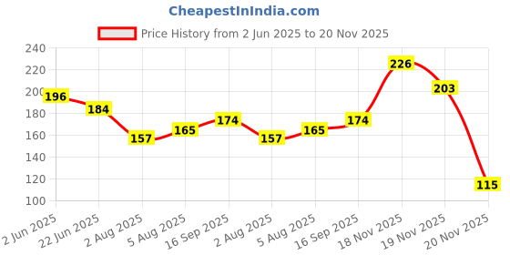 flipkart.com insha BARBAROS BLACK 7 Scissors insha Price History Graph from 2 Jun 2025 to 20 Nov 2025
