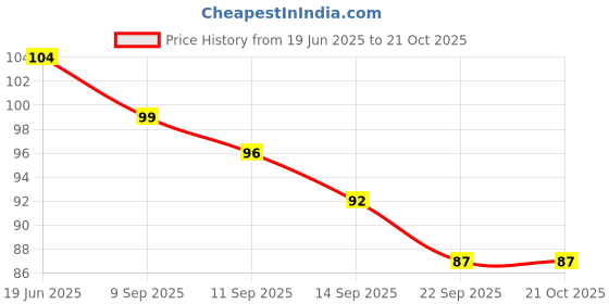 flipkart.com dayal Barbecue skewer sticks Disposable Bamboo Dinner Fork, Salad Fork, Fondue Fork, Fruit Fork Set dayal Price History Graph from 19 Jun 2025 to 20 Oct 2025