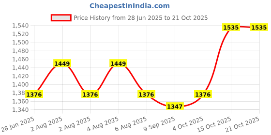 flipkart.com glowberg Barbecue Smoker 1200W for Indoor BBQ Grilled Meat, Smoke-Free Cooking Charcoal & Electric Tandoor glowberg Price History Graph from 28 Jun 2025 to 20 Oct 2025