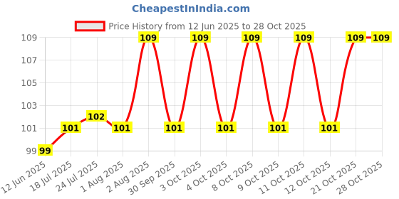 flipkart.com orrish Barbecue Stick for Oven Microwave Kabab Stick Natural & Organic 10 Inch & 3 mm Disposable Wooden Roast Fork Set orrish Price History Graph from 12 Jun 2025 to 27 Oct 2025