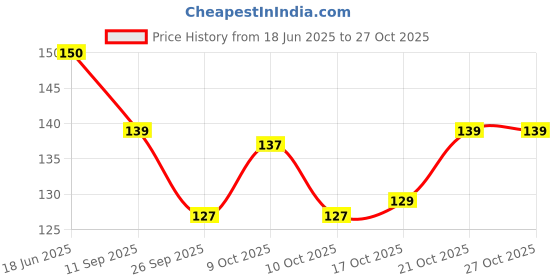 flipkart.com orrish Barbecue Stick for Oven Microwave Kabab Stick Natural & Organic 12 Inch & 3 mm Disposable Bamboo Dessert Fork, Salad Fork, Serving Fork, Fruit Fork Set orrish Price History Graph from 18 Jun 2025 to 27 Oct 2025