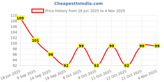 flipkart.com orrish Barbecue Stick for Oven Microwave Kabab Stick Natural & Organic (8 Inch) & 3 mm Disposable Wooden Roast Fork Set orrish Price History Graph from 18 Jun 2025 to 3 Nov 2025
