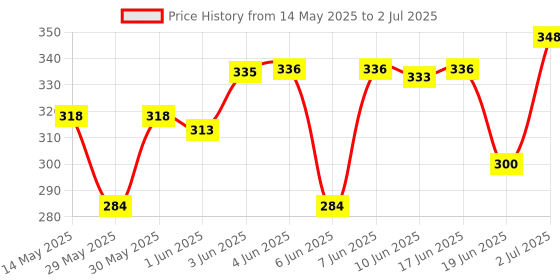 flipkart.com dayal barbecue sticks Disposable Bamboo Baby Fork, Dessert Fork, Dinner Fork, Fondue Fork, Fruit Fork, Roast Fork, Salad Fork Set dayal Price History Graph from 14 May 2025 to 2 Jul 2025