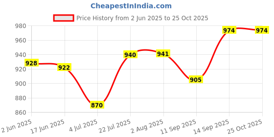 flipkart.com genio BARBEE Girls, Kids, Unisex Bag, Waterproof School Bag (PURPLE 35 L) 18 INCH Waterproof Trolley genio Price History Graph from 2 Jun 2025 to 24 Oct 2025