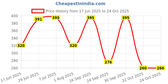 flipkart.com abssports Barbell Lock Bar Collars Clamps olympic Multi-training Bar abssports Price History Graph from 17 Jun 2025 to 24 Oct 2025