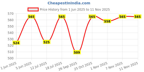 flipkart.com boldfit Barbell Pad Barbell Squat Pad for Neck & Shoulder Support Gym Barbell Support Neck Support boldfit Price History Graph from 1 Jun 2025 to 11 Nov 2025